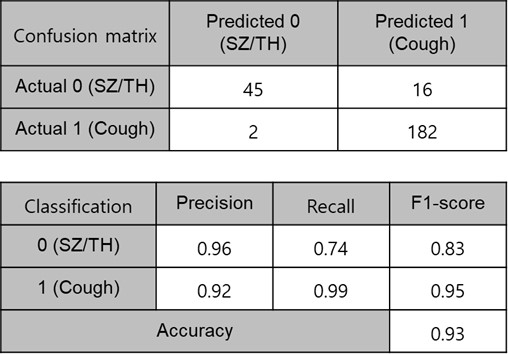 기침/재채기/목가다듬기 분류 성능