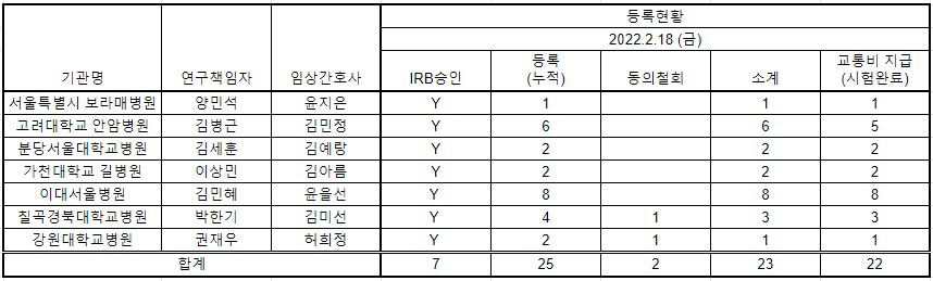 기관별 담당자 및 피험자 등록현황