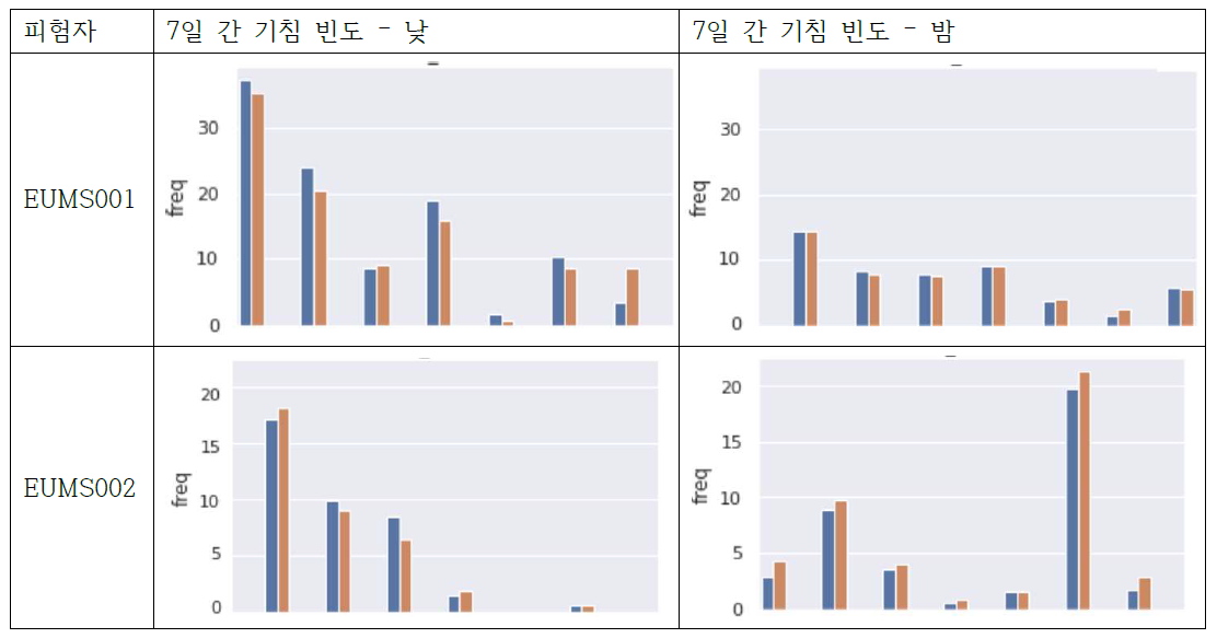 천식 환자 7일 기침 모니터링 예시 : 낮, 밤의 기침 빈도 변화 (파란색: 실제 기침 수, 오렌지색: 알고리즘으로 계수 한 기침 수)