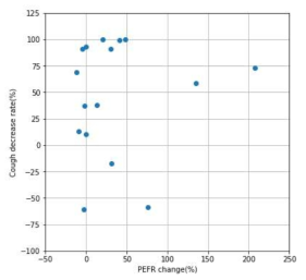 기침감소율과 PEFR의 변화 관계