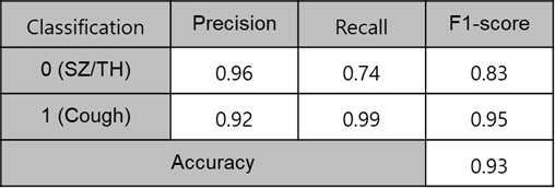기침/재채기/목가다듬기 분류 성능