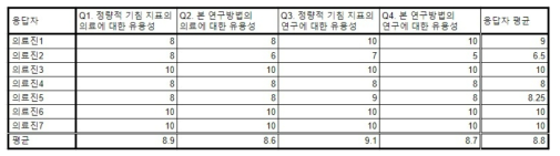 의료진 유용성 설문 결과