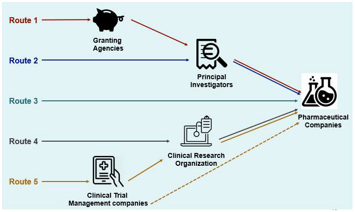 제약회사 라이센스 사업 채널 전략 (출처 : 자사 사업전략 자료)