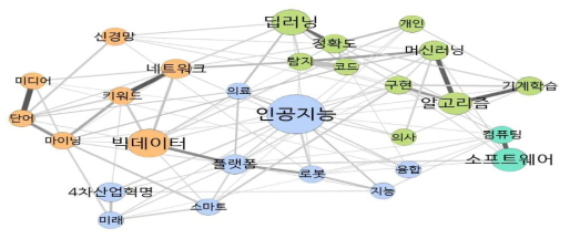 네트워크 분석 (논문) : 인공지능
