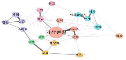 네트워크 분석 (논문) : 가상현실