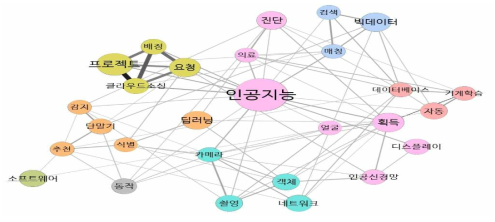 네트워크 분석 (특허) : 인공지능