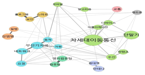 네트워크 분석 (특허) : 차세대이동통신