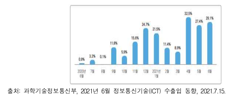 ICT 산업의 월별 수출액 증가율