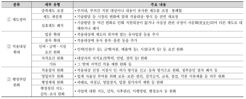 불합리한 진흥제도 정비유형