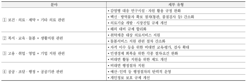 감염병 대응을 위한 규제 정비 분야