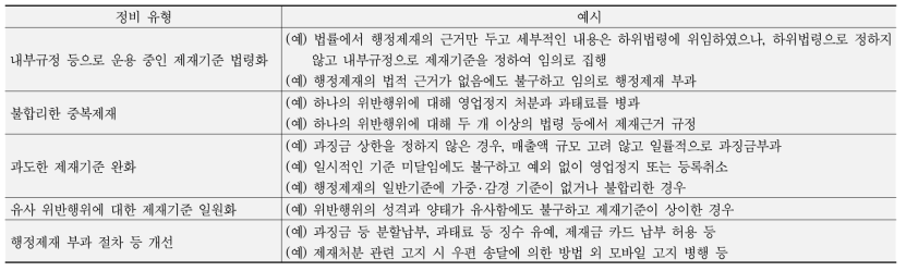 불합리한 행정제제 규제 정비 유형