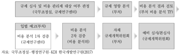 규제 심사 절차(비용 관리제 포함)