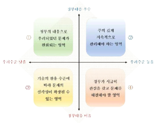 우려되는 수준×정부의 대응 수준에 따른 영역 간 비교 프레임