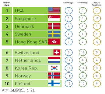 2020년 세계 디지털 경쟁력 상위 10위 국가와 주요요인별 순위