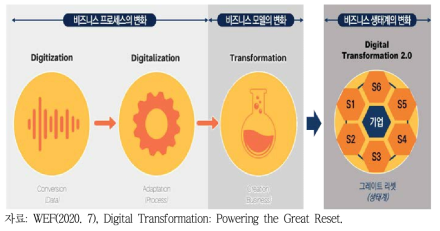 디지털 전환 성공요인(WEF)
