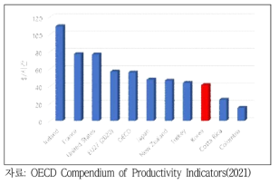 OECD 국가 노동생산성 국제비교(2019)