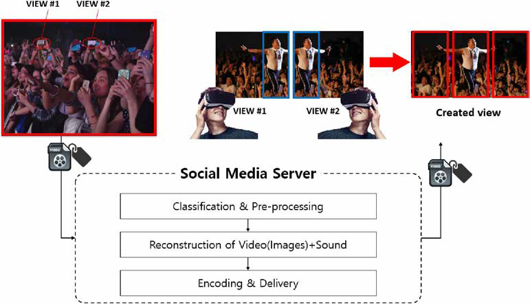 시청자 이동형 자유시점 360VR을 위한 기반 시스템 구성도