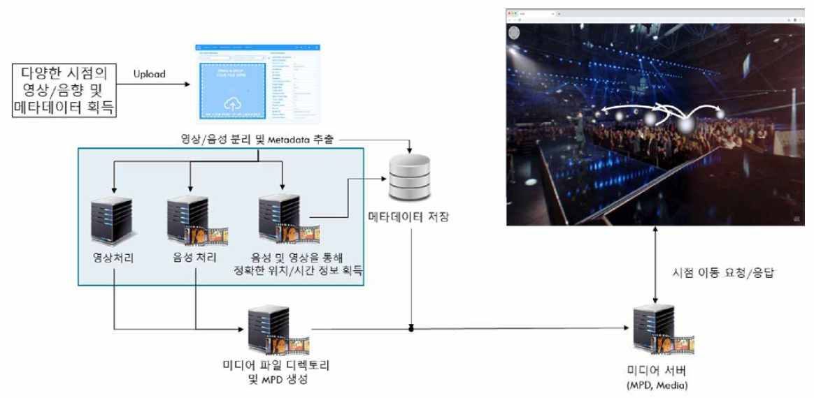 서비스 모델을 위한 시스템 구성도