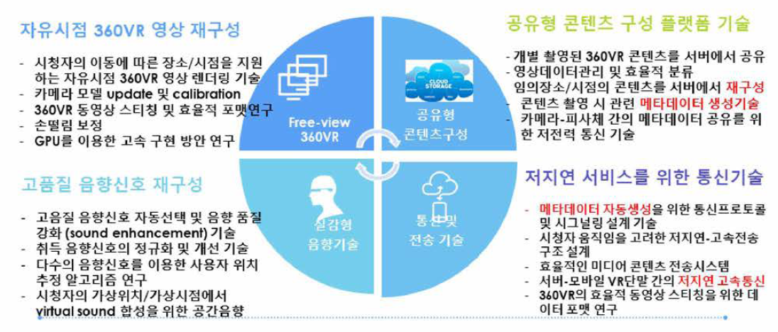 본 과제의 세부 연구 주제 구성 및 요소기술