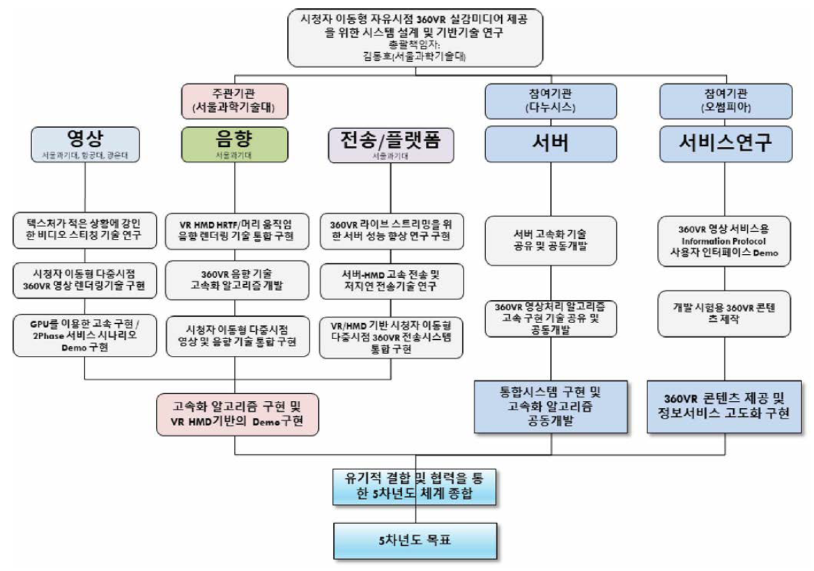 연구팀 구성 및 5차년도 세부연구팀별 연구 내용