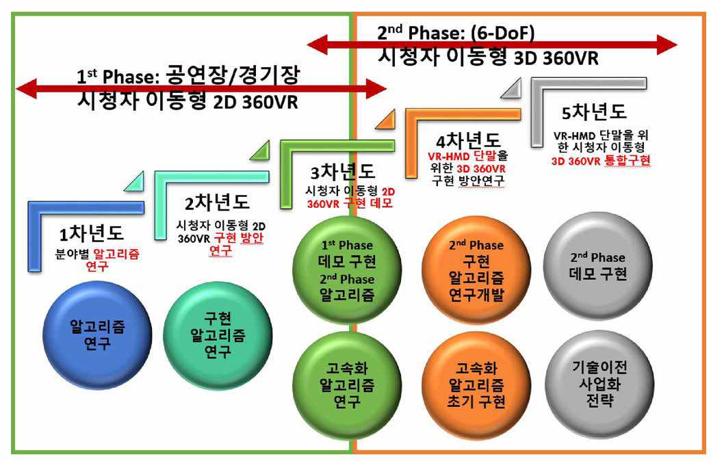 연차별 목표 및 2단계 시스템 구성 전략