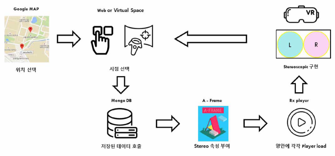 시청자의 위치/시점 이동가능 360VR 서비스 동작흐름도