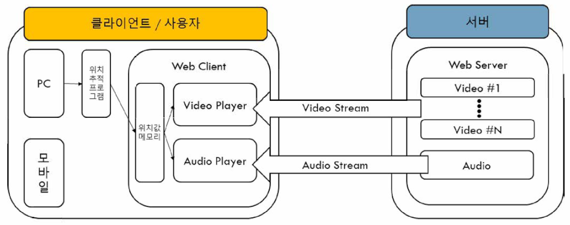 시청자의 위치/시점 이동에 따른 서버/클라이언트 데이터 송수신