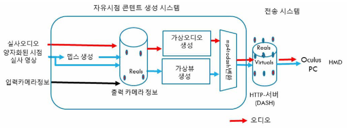 자유시점 콘텐트 생성 시스템 구성도