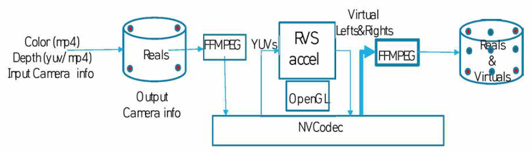 자유시점 가상 뷰 영상 생성 시스템의 구성