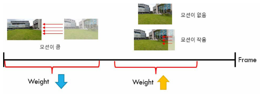 Weight 값에 따른 변화