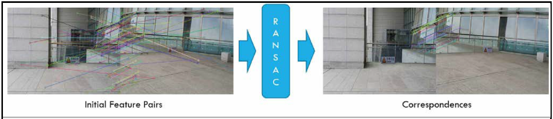 (좌측) 초기 특징점 추출과 대응점，(우측) RANSAC 을 통해서 최종 결정된 대응점