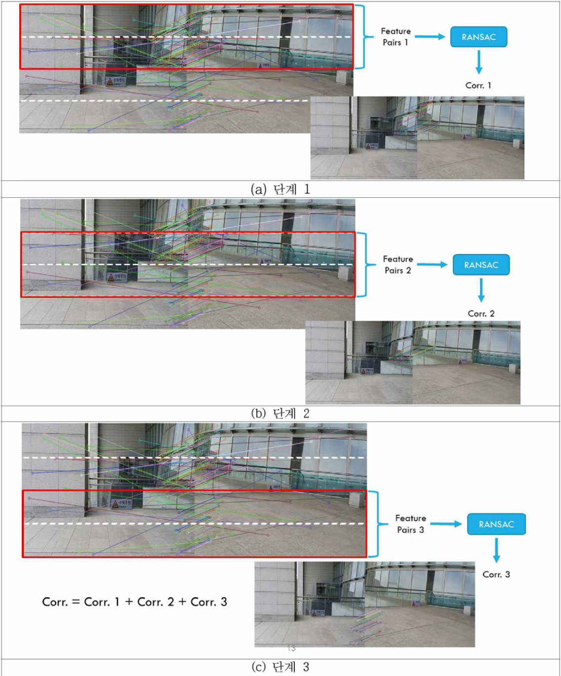 분할된 영상의 오버랩을 사용한 후 RANSAC 알고리즘 적용 예시