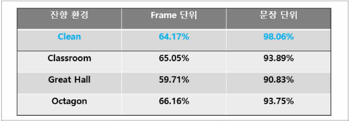 음향위치 추정 정확도