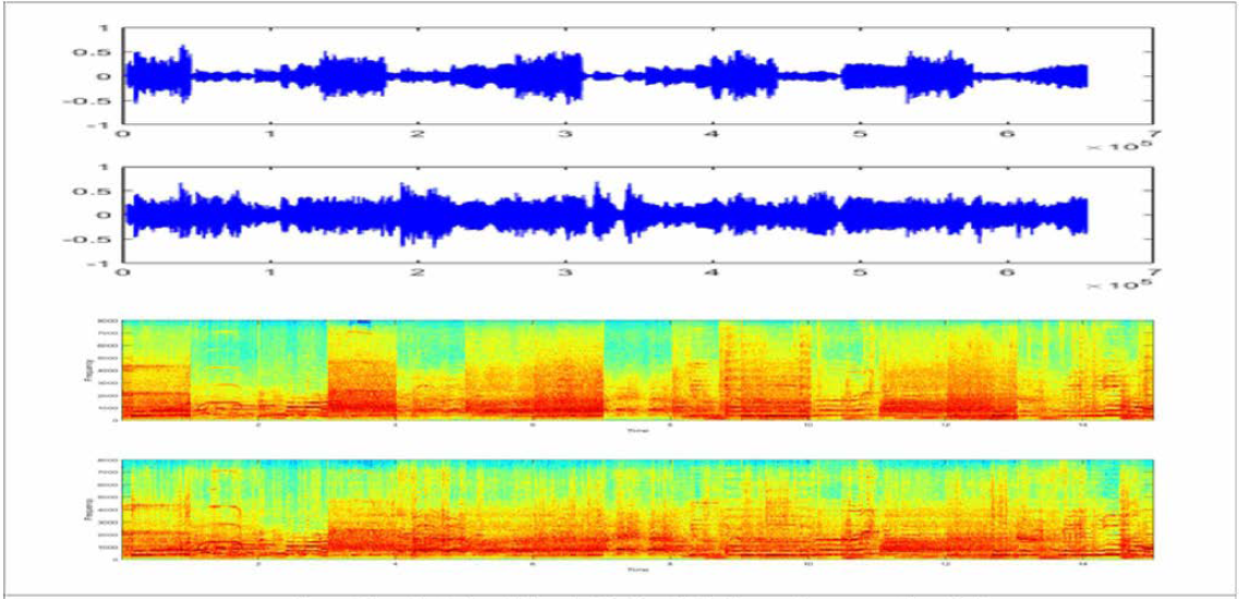 정규화 전후 음향의 파형과 스펙트로그램 예시