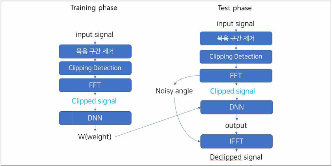 DNN기반의 Dedipping 알고리즘