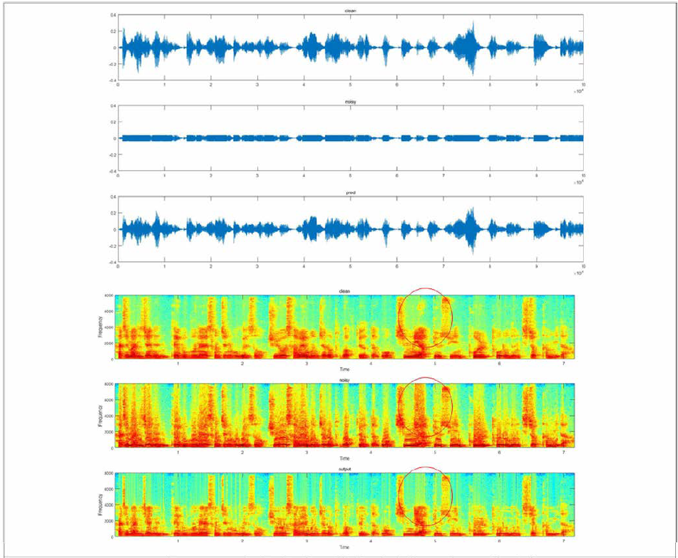 클리핑 된 신호 복원 파형과 스펙토그램 예시 (각각 위에서부터 clean, clipped, declipped 된 신호를 나타냄)