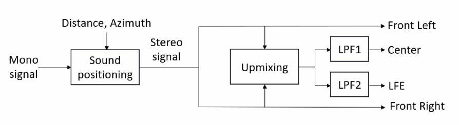 Upmixing 구현 과정