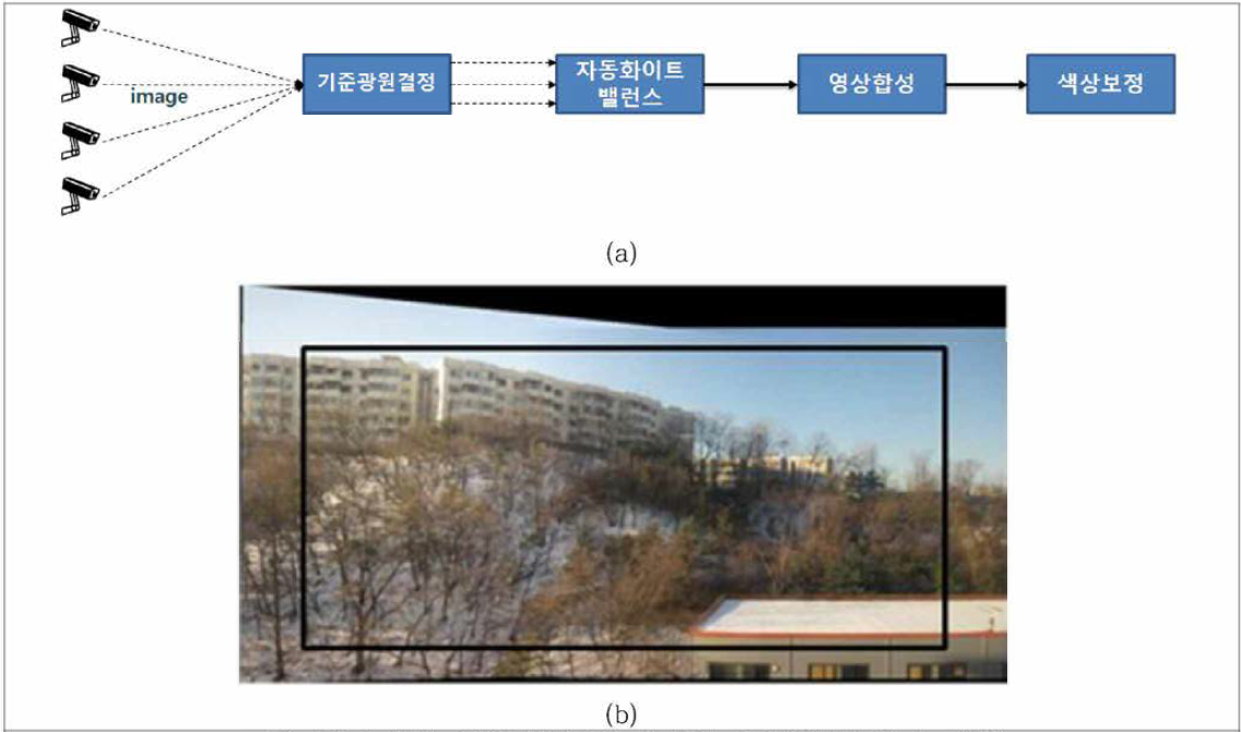 영상 합성 및 표출 시스템 구성(a) 및 합성 예(b)