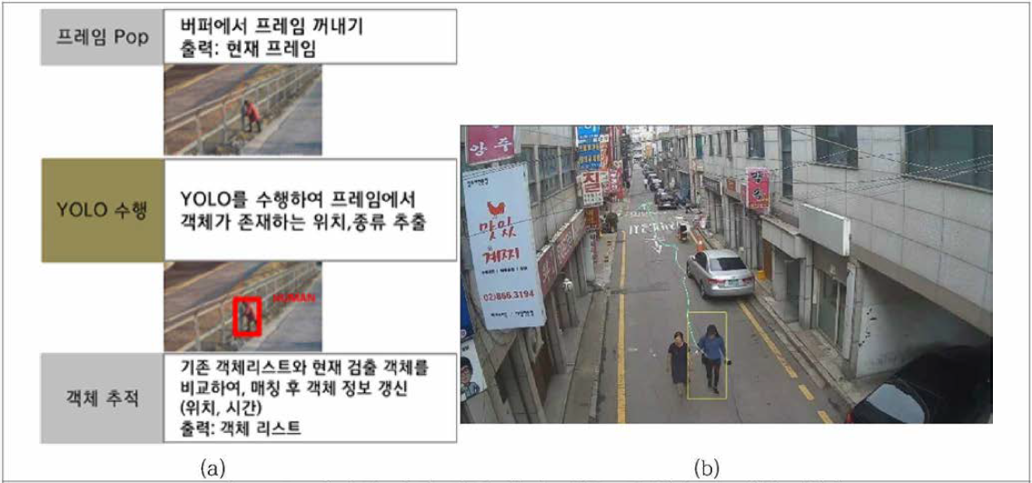 딥러닝 기반 객체 추적 기술 구성(a) 및 적용 예(b)