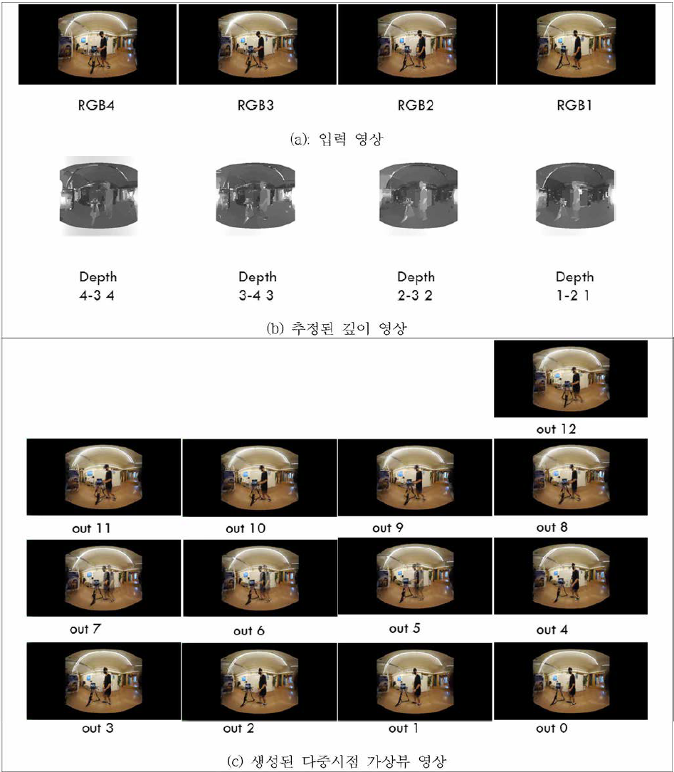 다중시점 가상뷰 생성 처리 결과