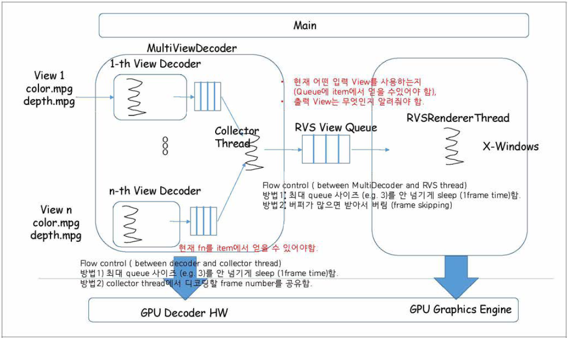 가속화된 DIBR 자유시점 영상 생성 플레이어 구조