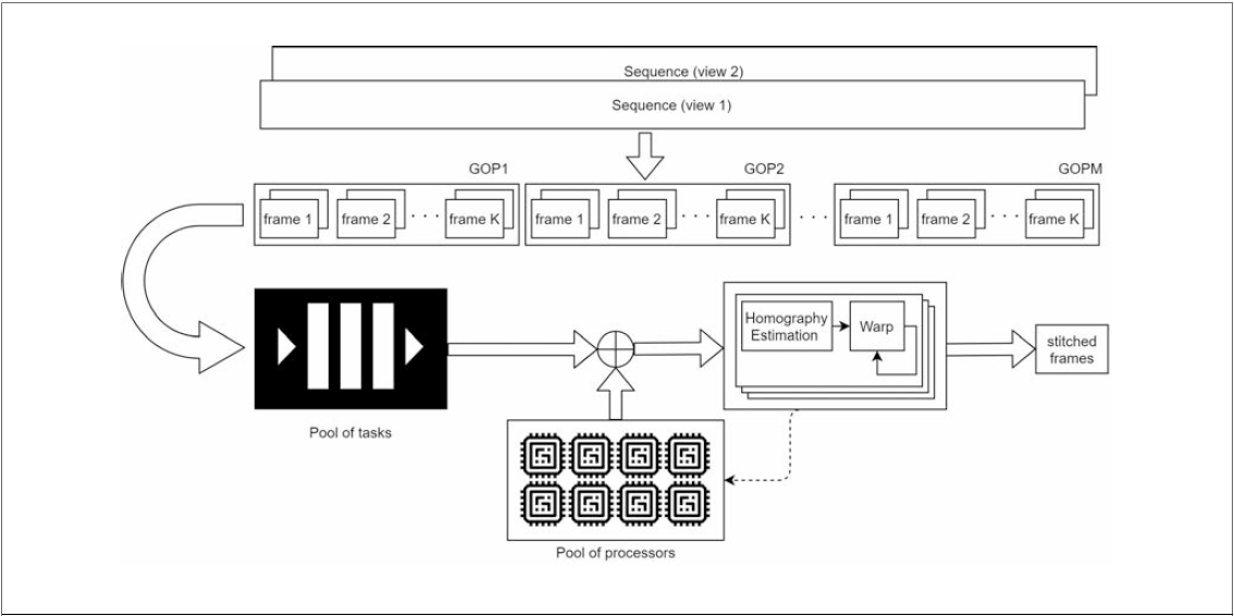 멀티프로세싱 기반 비디오 스티칭의 병렬화 구조 설계