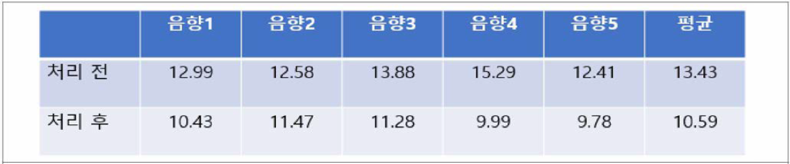 음질개선 전후 LSD 비교