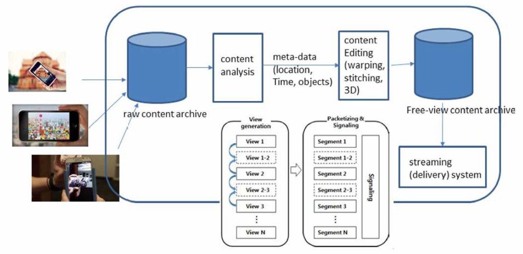 이동형 자유시점 360 VR 미디어 서비스를 위한 시스템 구성도