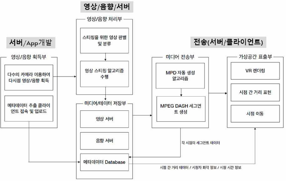 가상공간의 Multi-Viewpoint 영상 제공 시스템 구성