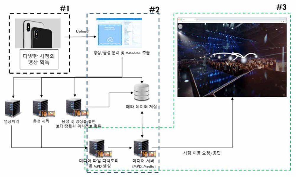 가상공간의 Multi-Viewpoint 영상 제공 시스템 구성