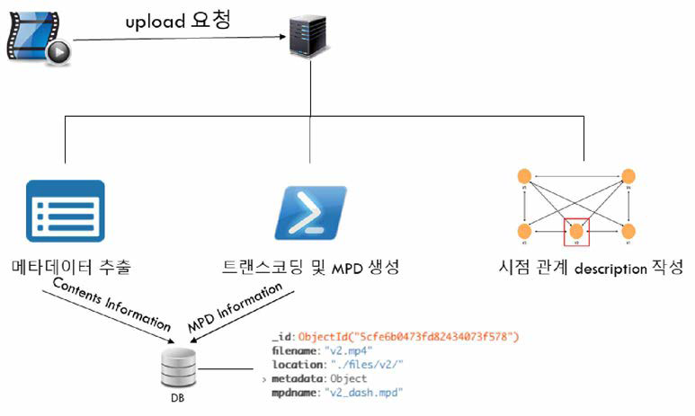 플랫폼 시스템 서버 기능