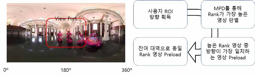 사용자 ROI와 MPD 내 기록된 RANK/Vector를 통한 Preload 구조