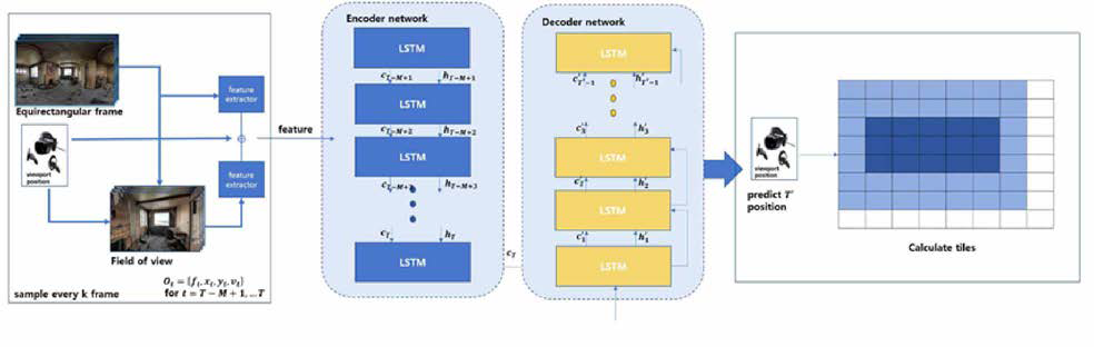 개인화된 시점 예측을 위한 LSTM Encoder/Decoder Network 모델