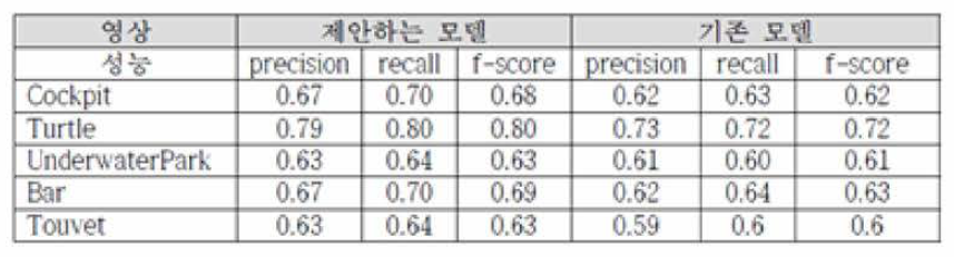 제시한 LSTM 모델의 성능 평가 2